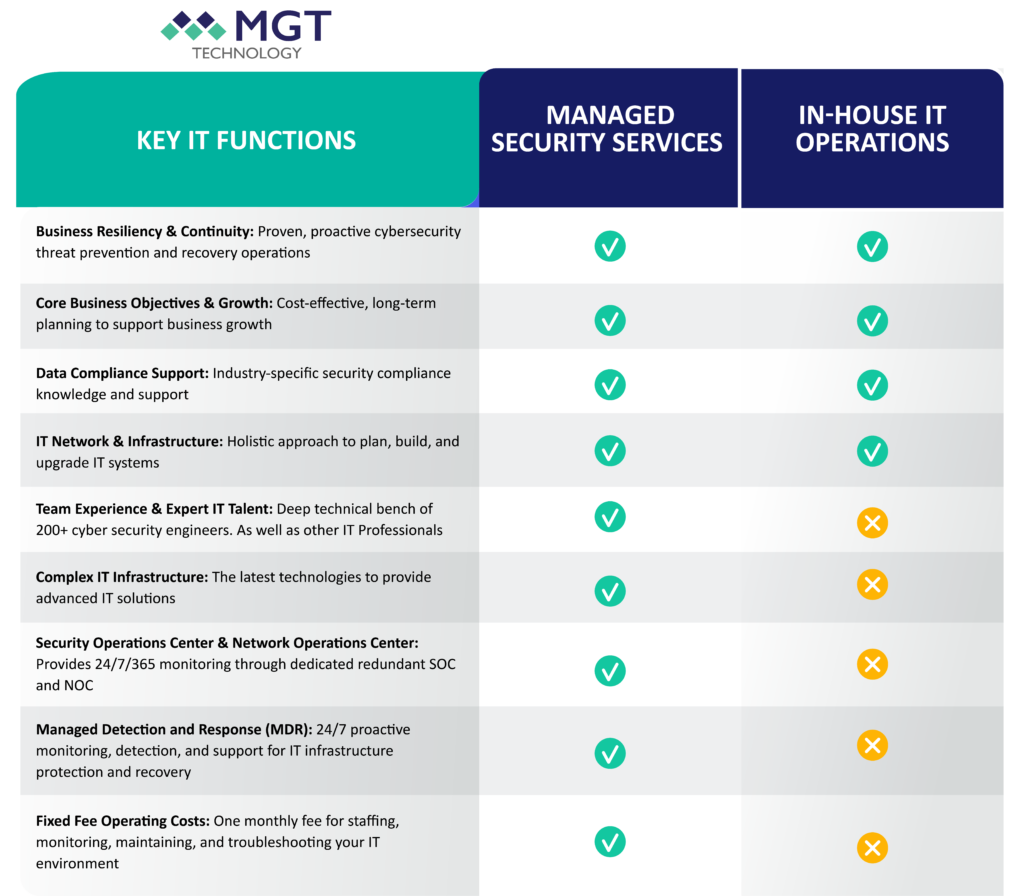 navigating-the-it-landscape-is-it-better-to-use-managed-security